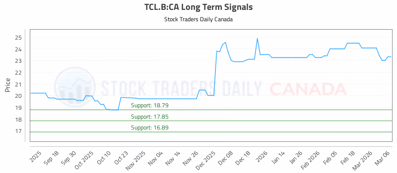 Stock Chart for TCL.B:CA