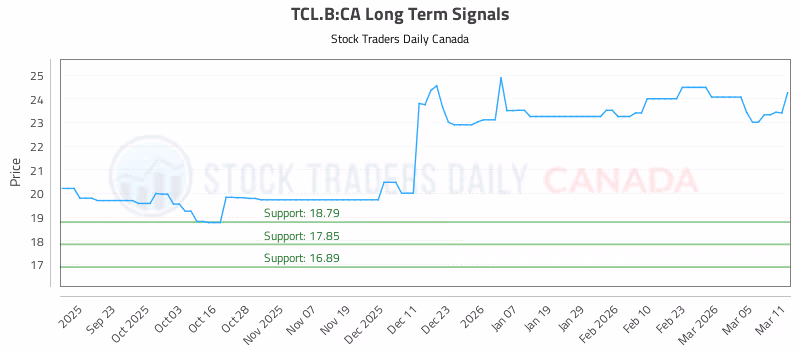 Stock Chart for TCL.B:CA