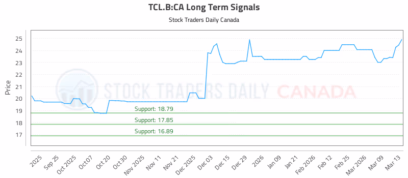 Stock Chart for TCL.B:CA