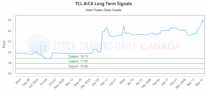 Stock Chart for TCL.B:CA