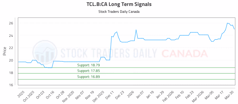 Stock Chart for TCL.B:CA