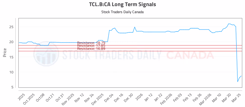 Stock Chart for TCL.B:CA