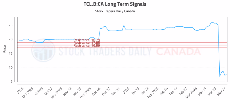 Stock Chart for TCL.B:CA