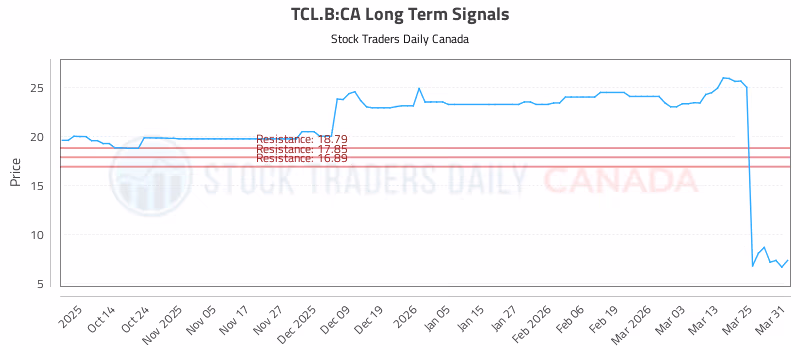 Stock Chart for TCL.B:CA