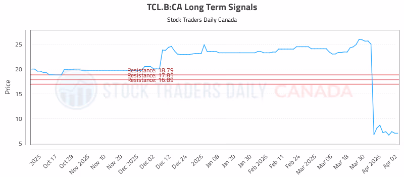 Stock Chart for TCL.B:CA