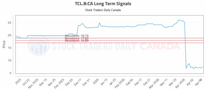 Stock Chart for TCL.B:CA