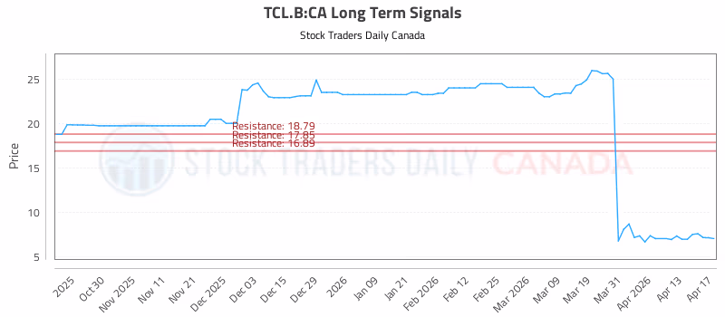 Stock Chart for TCL.B:CA