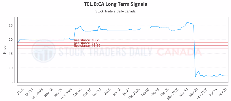 Stock Chart for TCL.B:CA