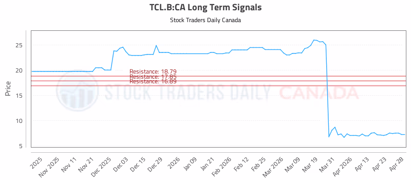 Stock Chart for TCL.B:CA