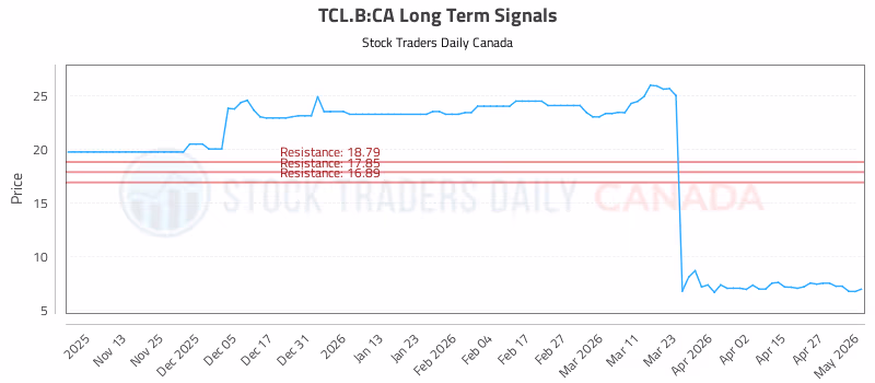 Stock Chart for TCL.B:CA