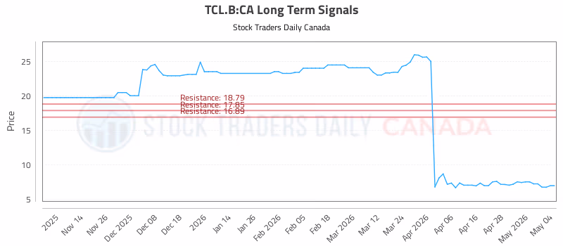 Stock Chart for TCL.B:CA