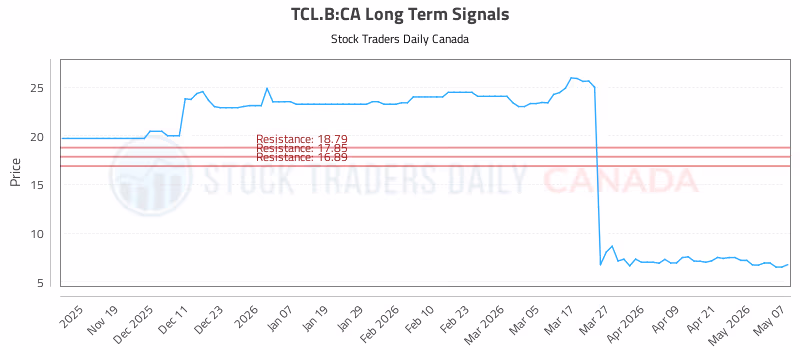 Stock Chart for TCL.B:CA