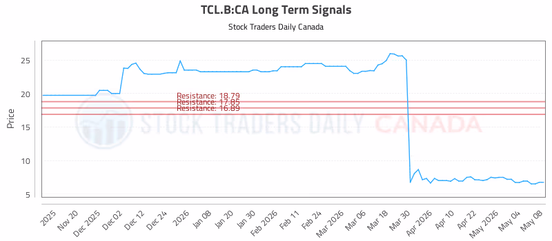 Stock Chart for TCL.B:CA