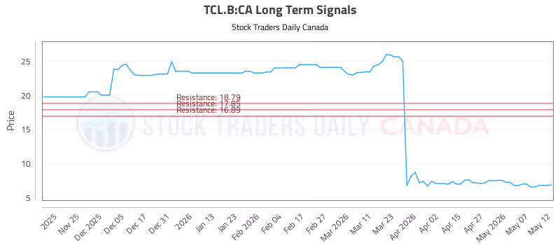 Stock Chart for TCL.B:CA