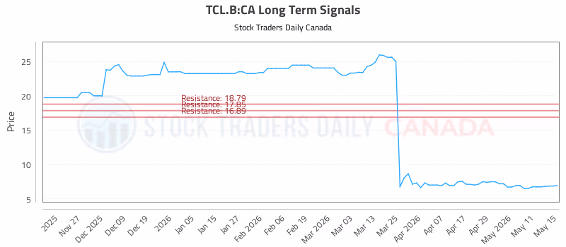 Stock Chart for TCL.B:CA