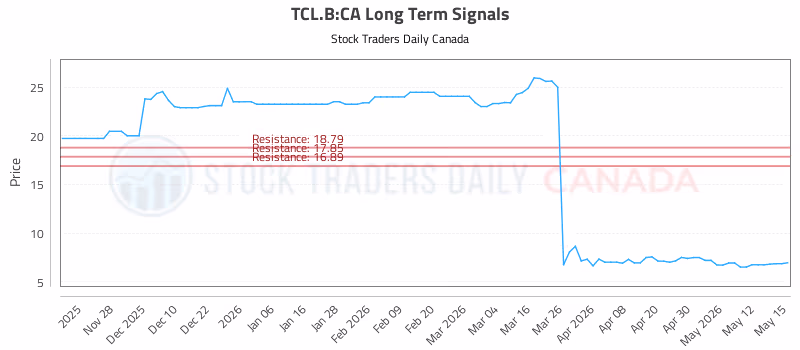 Stock Chart for TCL.B:CA