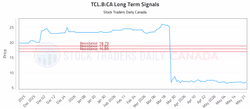 Stock Chart for TCL.B:CA