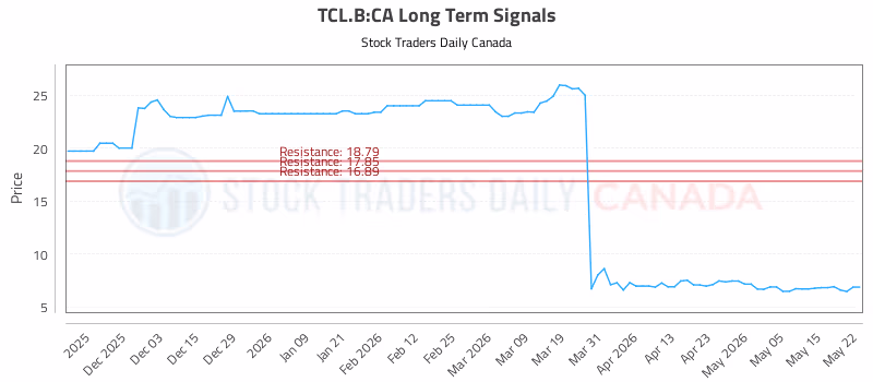 Stock Chart for TCL.B:CA