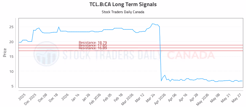 Stock Chart for TCL.B:CA