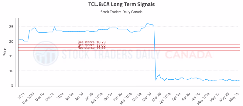 Stock Chart for TCL.B:CA