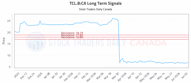 Stock Chart for TCL.B:CA