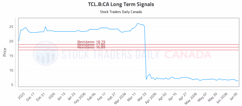 Stock Chart for TCL.B:CA