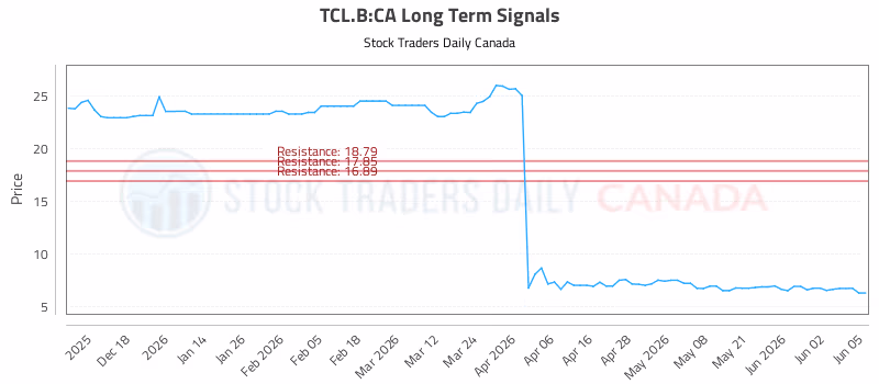 Stock Chart for TCL.B:CA