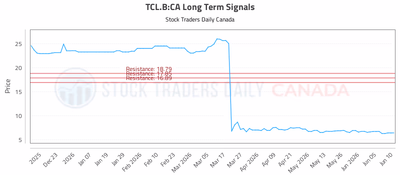 Stock Chart for TCL.B:CA