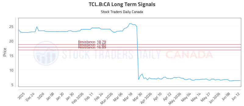 Stock Chart for TCL.B:CA