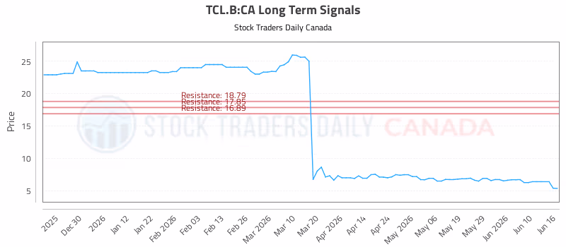 Stock Chart for TCL.B:CA