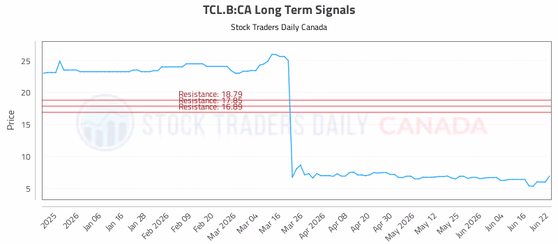 Stock Chart for TCL.B:CA