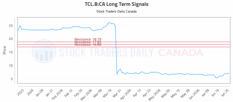 Stock Chart for TCL.B:CA