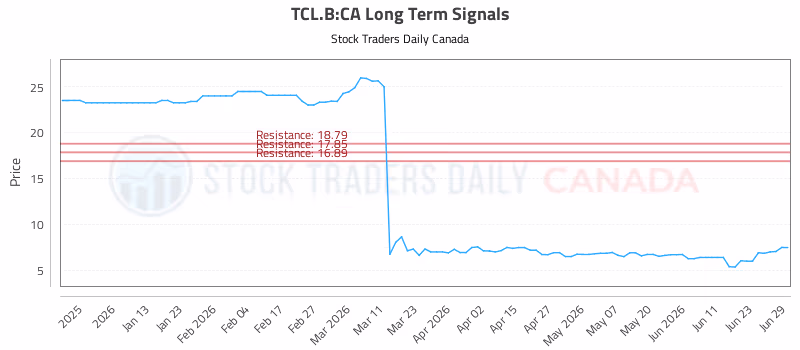 Stock Chart for TCL.B:CA