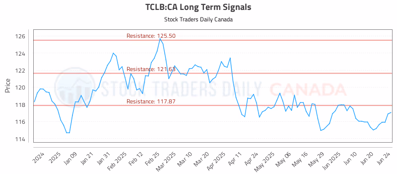 Stock Chart for TCLB:CA