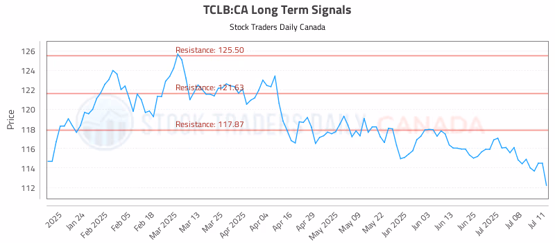 Stock Chart for TCLB:CA