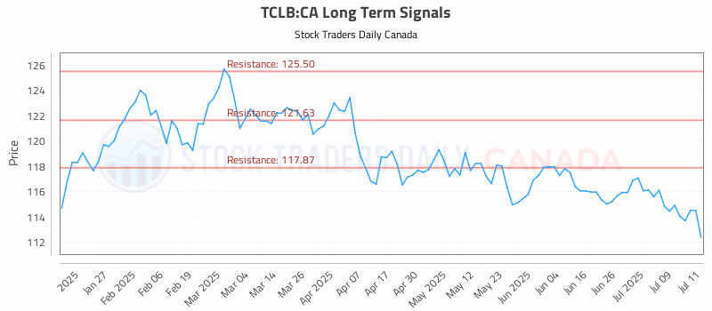 Stock Chart for TCLB:CA
