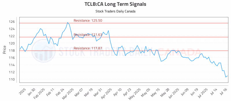 Stock Chart for TCLB:CA