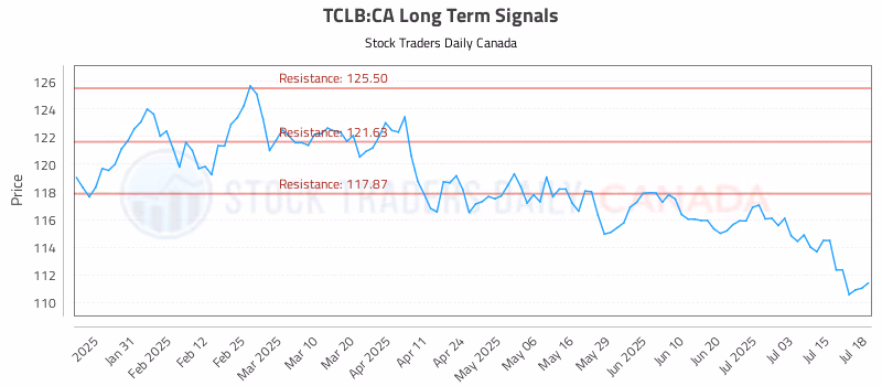 Stock Chart for TCLB:CA