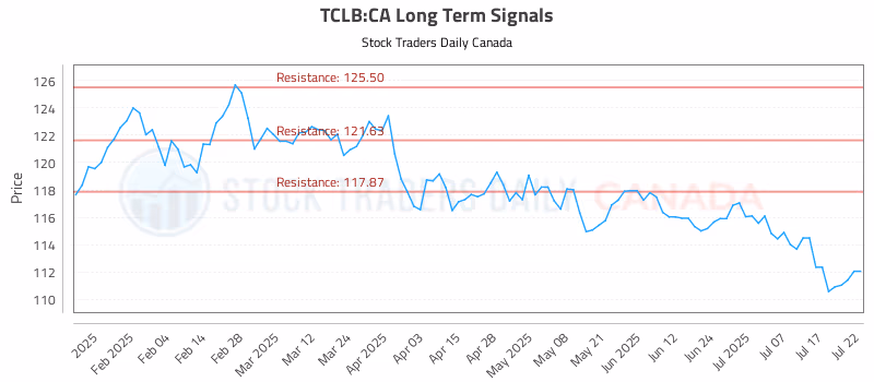 Stock Chart for TCLB:CA