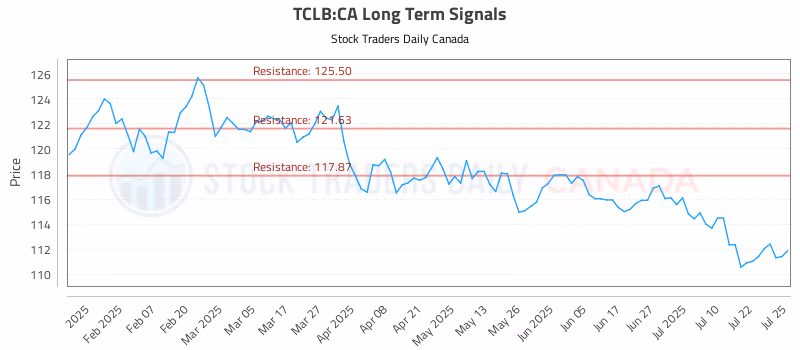 Stock Chart for TCLB:CA