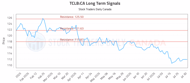 Stock Chart for TCLB:CA