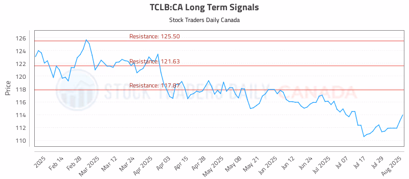 Stock Chart for TCLB:CA