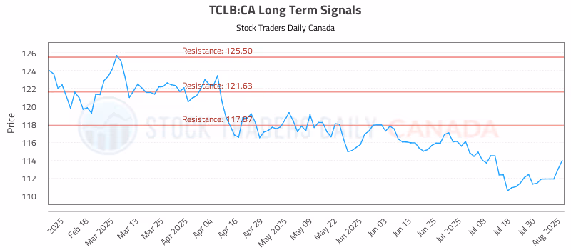 Stock Chart for TCLB:CA
