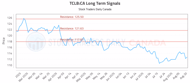 Stock Chart for TCLB:CA