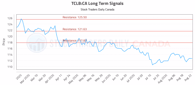 Stock Chart for TCLB:CA