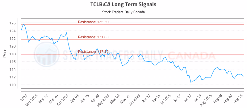 Stock Chart for TCLB:CA