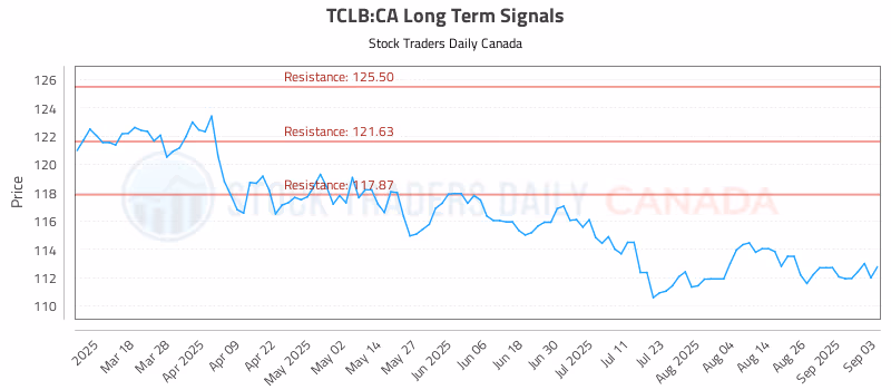 Stock Chart for TCLB:CA