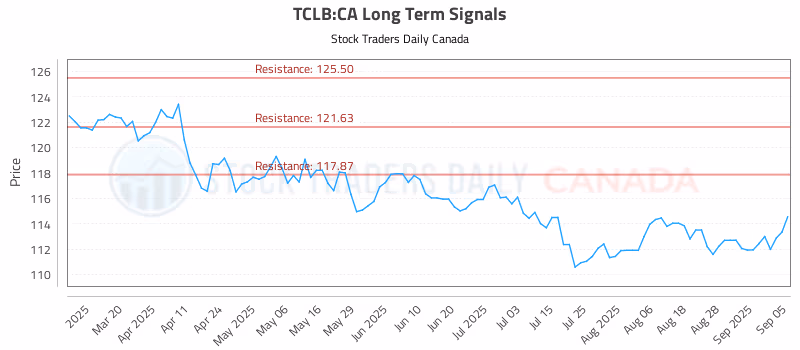 Stock Chart for TCLB:CA