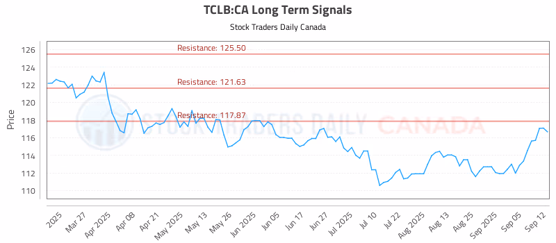 Stock Chart for TCLB:CA