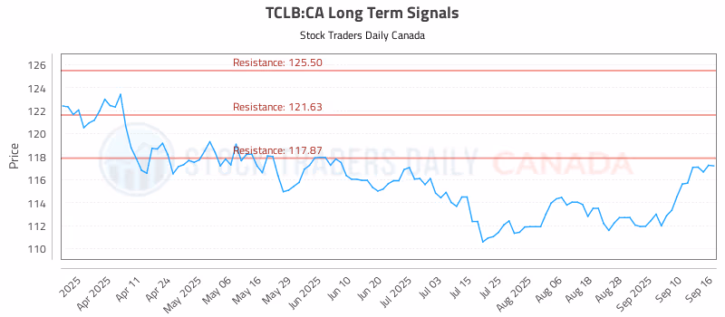 Stock Chart for TCLB:CA
